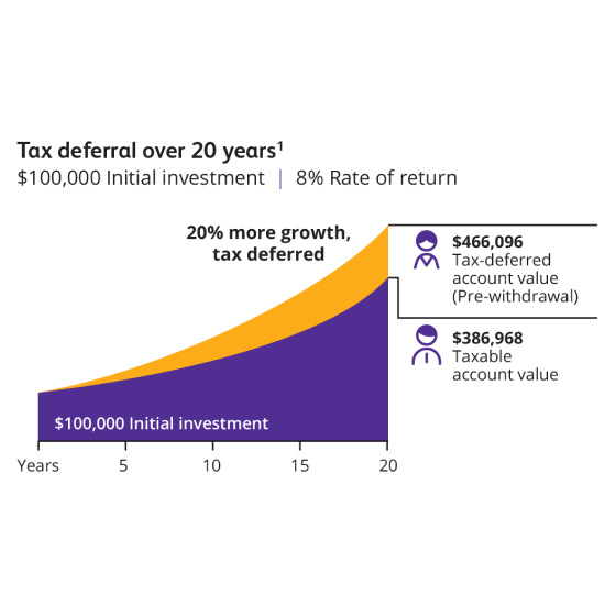 bar chart graphic illustrating the power of tax deferral